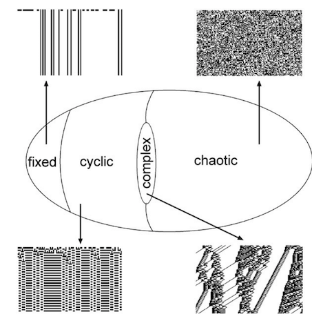 Classes of Cellular automa