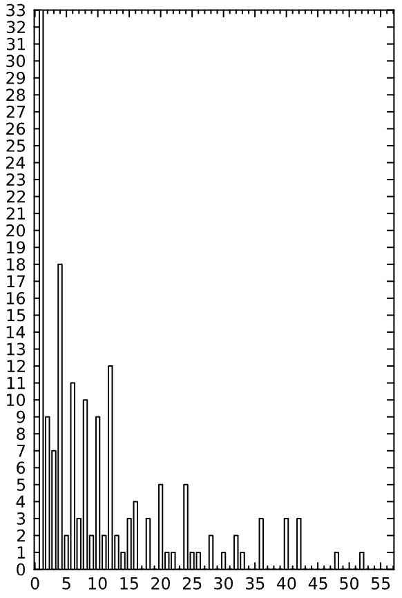 Histogram nets N=400