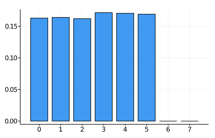 Distribution of preselected random numbers produced by the recipe