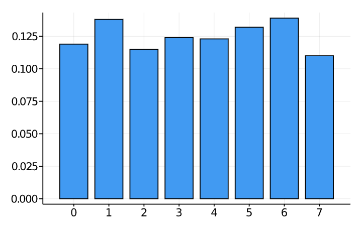 Distribution of random numbers produced by the recipe