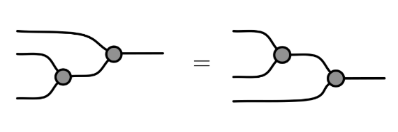 Associativity
