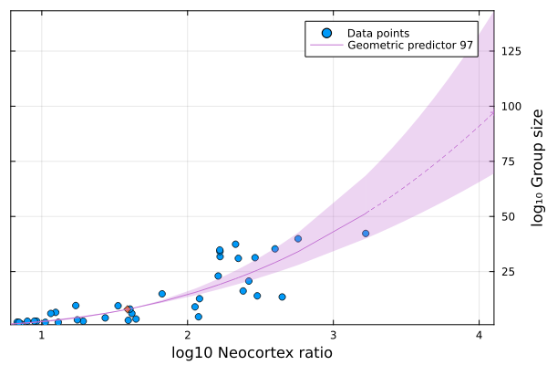 Figure 5: plot extending the 95% confidence interval of the geometric mean regression out to the measured neocortex ratio for humans (4.102).
